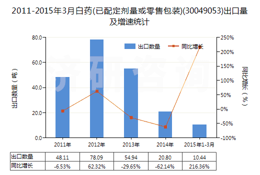 2011-2015年3月白藥(已配定劑量或零售包裝)(30049053)出口量及增速統(tǒng)計